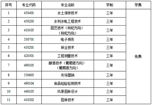 宁夏葡萄酒与防沙治沙职业技术学院2022年自主招生专业