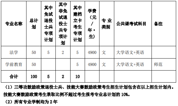 淮北师范大学2022年普通高校专升本招生专业