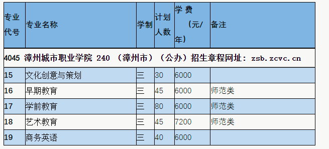 漳州城市职业学院2022年高职分类考试招生专业