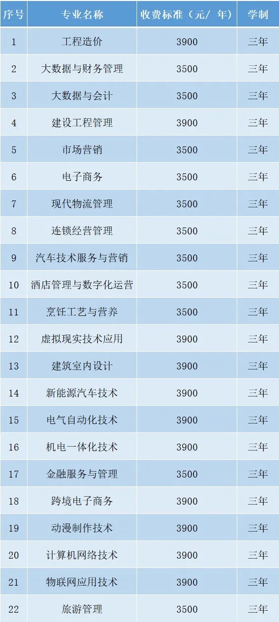 2021年安徽工商职业学院高职招考招生专业计划