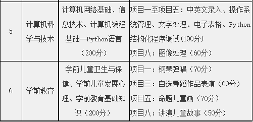 安徽文达信息工程学院2022年对口单招招生章程