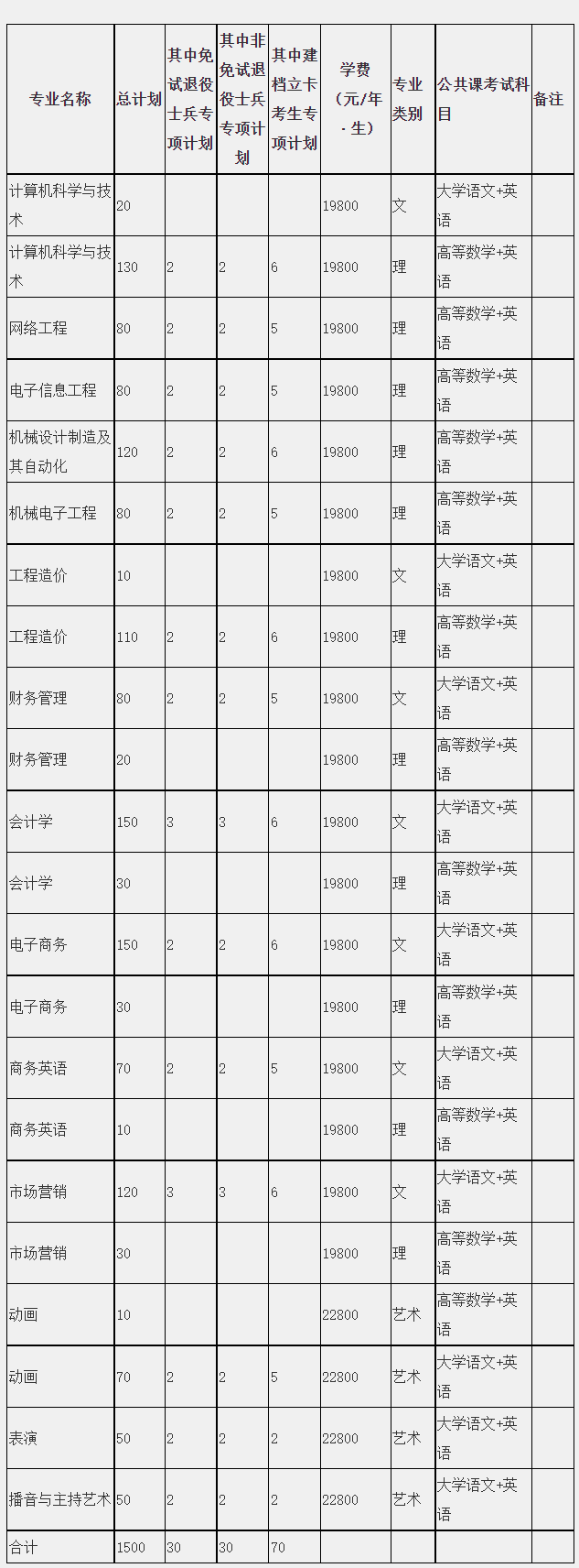 安徽文达信息工程学院2022年专升本招生专业