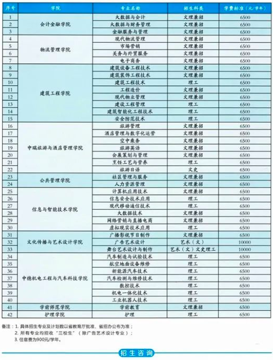 陕西工商职业学院2022年分类考试招生专业