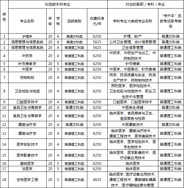 重庆医科大学2022年专升本招生专业