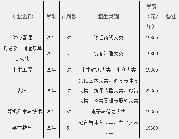 安徽文达信息工程学院2022年对口单招招生专业