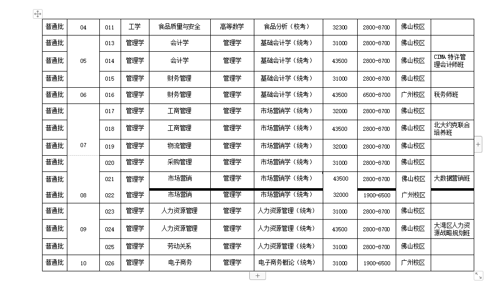 广州工商学院2022年专升本招生简章